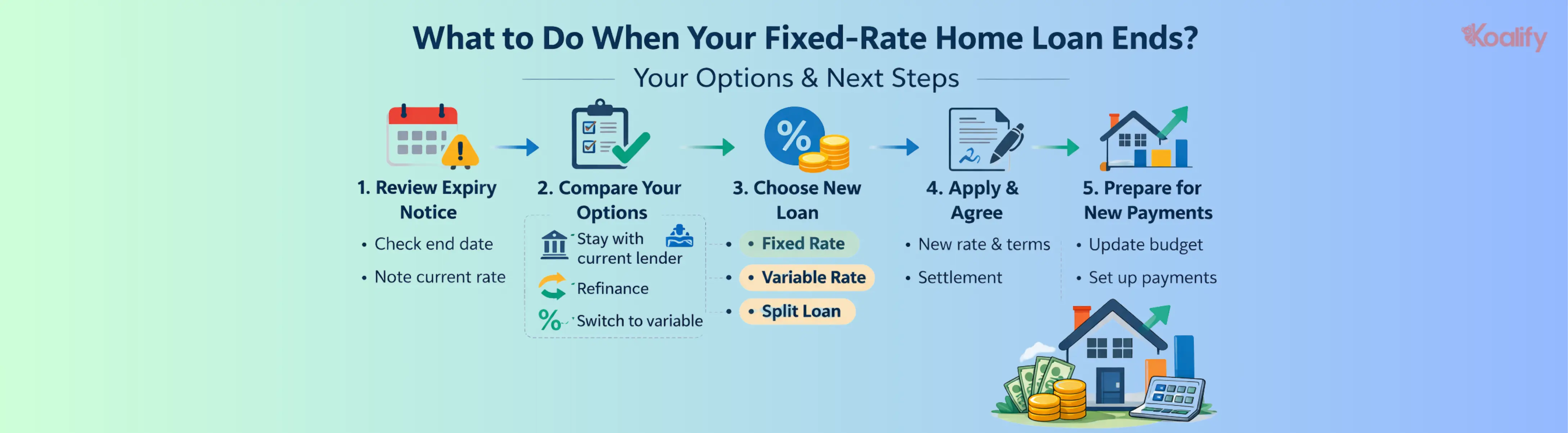 You can re-fix or switch to a variable rate when your fixed-rate home loan ends